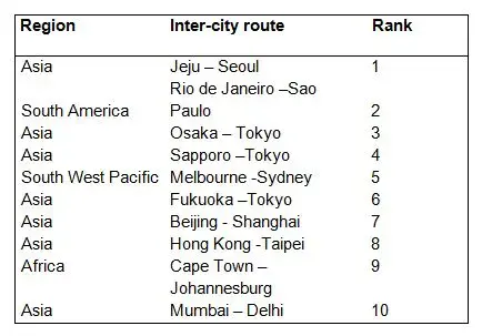 Travel study: Saudi/UAE show highest growth in outbound passengers