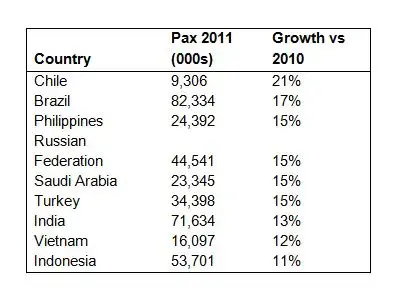 Travel study: Saudi/UAE show highest growth in outbound passengers