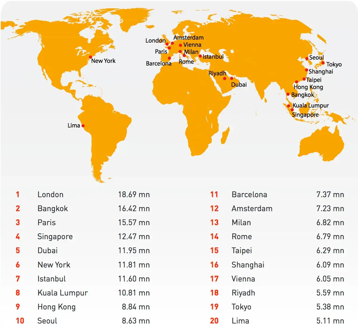 London most visited city in the world